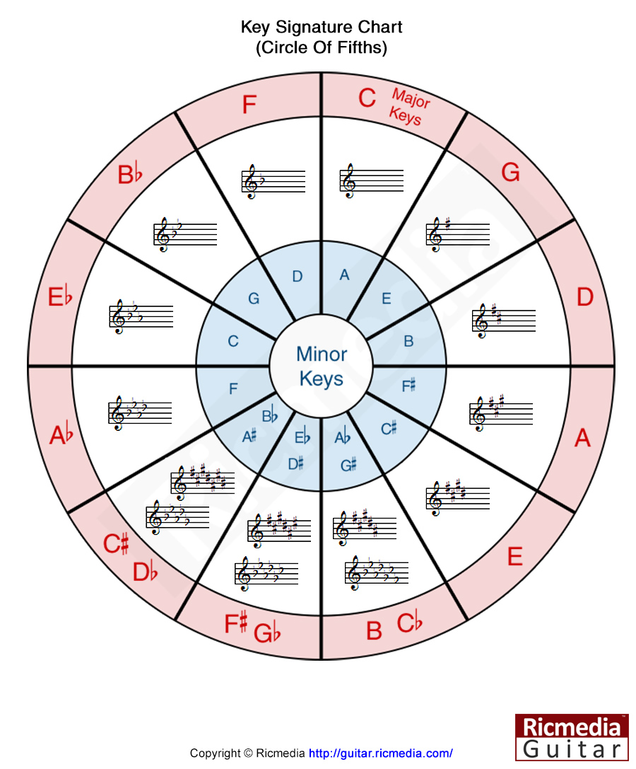 Key Signatures Chart Printable Vrogue co